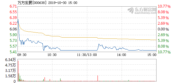 萬方發(fā)展最新消息，一小時(shí)動(dòng)態(tài)更新