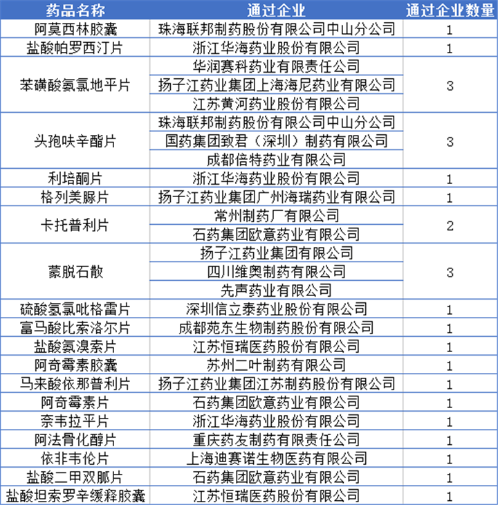 最新通過一致性評價藥品目錄概覽