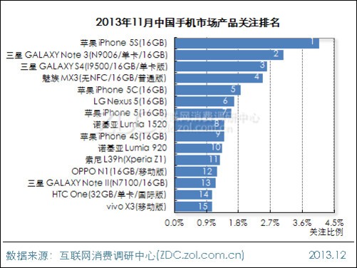 最新款手機(jī)排行榜 2013 年概覽